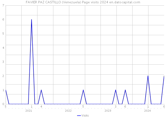 FAVIER PAZ CASTILLO (Venezuela) Page visits 2024 