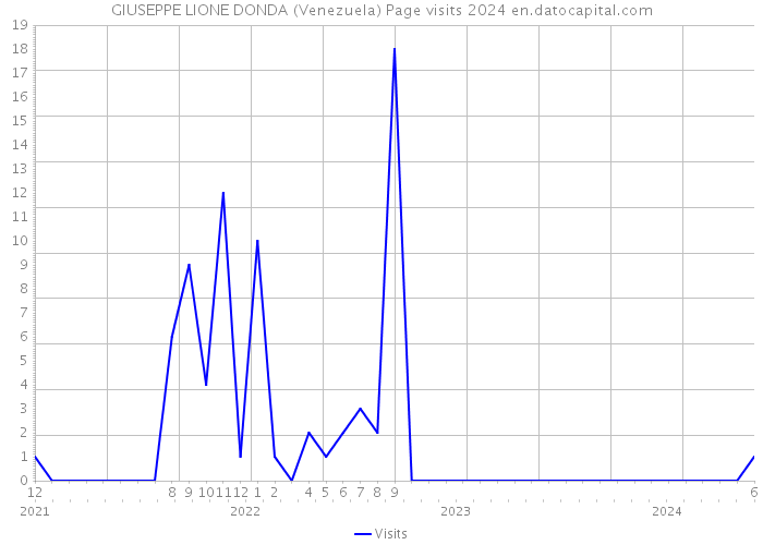 GIUSEPPE LIONE DONDA (Venezuela) Page visits 2024 