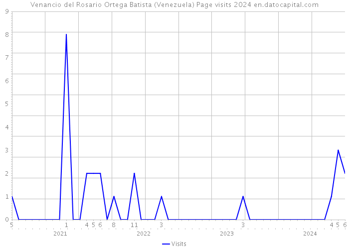 Venancio del Rosario Ortega Batista (Venezuela) Page visits 2024 