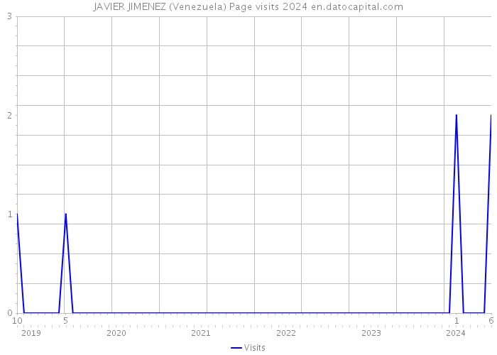 JAVIER JIMENEZ (Venezuela) Page visits 2024 