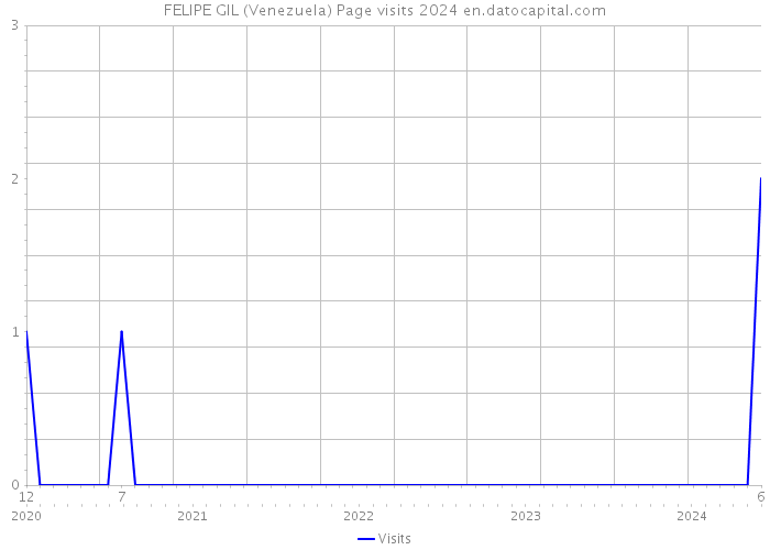 FELIPE GIL (Venezuela) Page visits 2024 