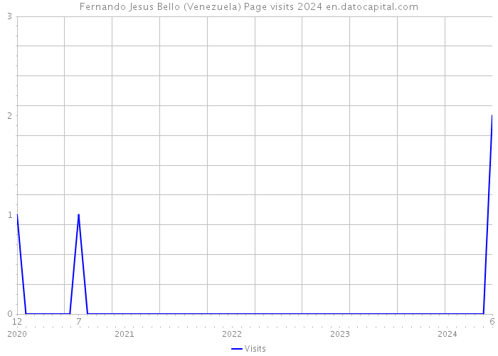 Fernando Jesus Bello (Venezuela) Page visits 2024 