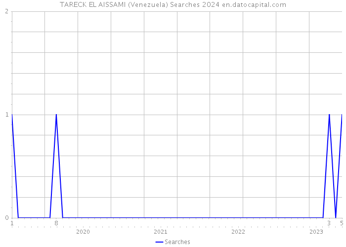 TARECK EL AISSAMI (Venezuela) Searches 2024 