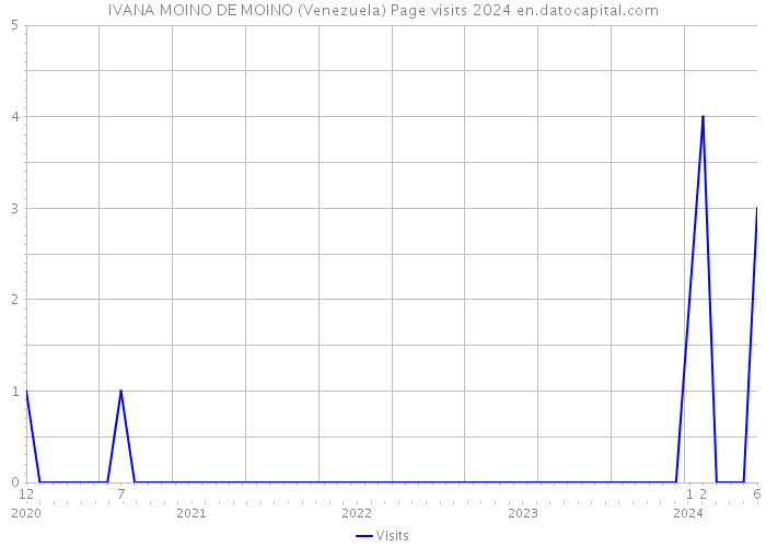 IVANA MOINO DE MOINO (Venezuela) Page visits 2024 