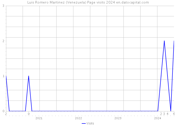 Luis Romero Martinez (Venezuela) Page visits 2024 