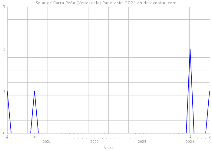 Solange Parra Peña (Venezuela) Page visits 2024 