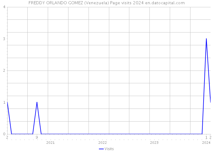 FREDDY ORLANDO GOMEZ (Venezuela) Page visits 2024 