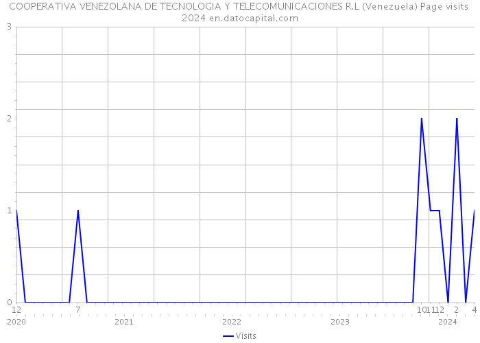 COOPERATIVA VENEZOLANA DE TECNOLOGIA Y TELECOMUNICACIONES R.L (Venezuela) Page visits 2024 