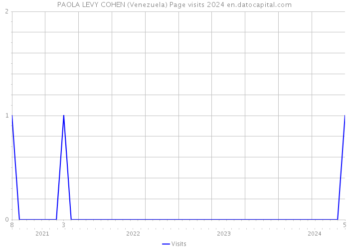PAOLA LEVY COHEN (Venezuela) Page visits 2024 