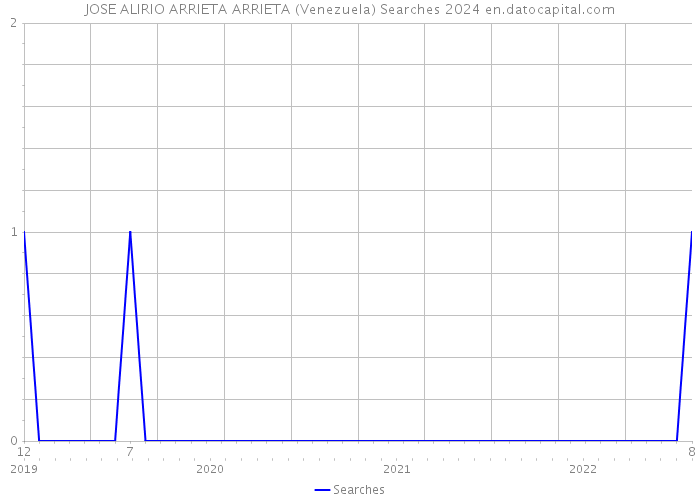 JOSE ALIRIO ARRIETA ARRIETA (Venezuela) Searches 2024 