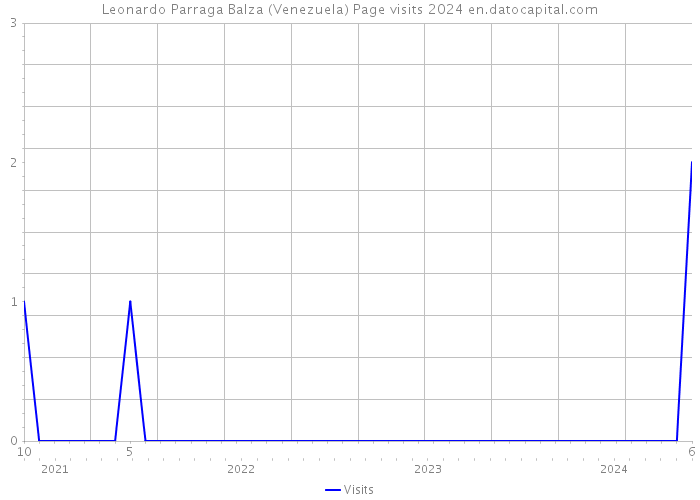 Leonardo Parraga Balza (Venezuela) Page visits 2024 