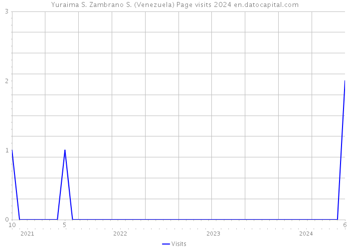Yuraima S. Zambrano S. (Venezuela) Page visits 2024 