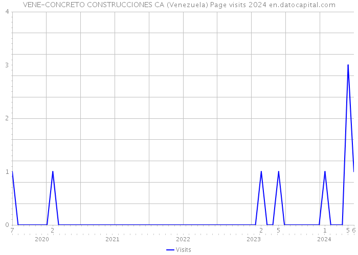VENE-CONCRETO CONSTRUCCIONES CA (Venezuela) Page visits 2024 
