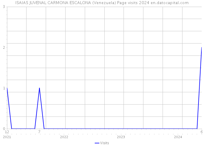 ISAIAS JUVENAL CARMONA ESCALONA (Venezuela) Page visits 2024 