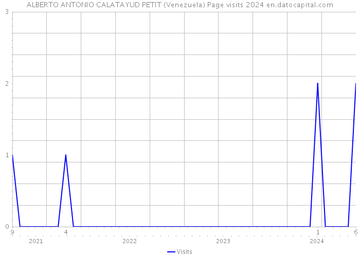 ALBERTO ANTONIO CALATAYUD PETIT (Venezuela) Page visits 2024 