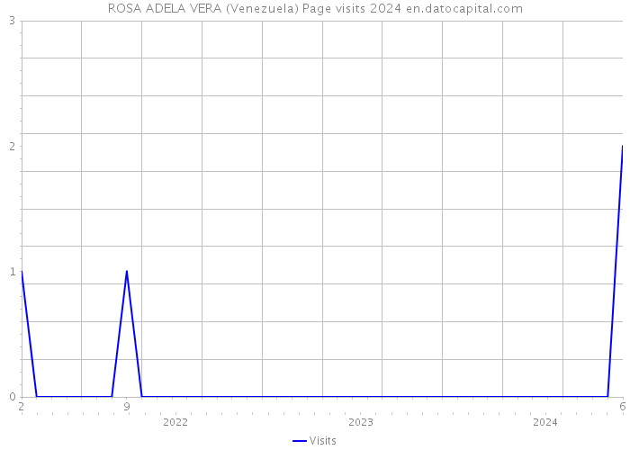 ROSA ADELA VERA (Venezuela) Page visits 2024 