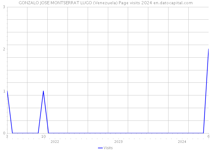 GONZALO JOSE MONTSERRAT LUGO (Venezuela) Page visits 2024 