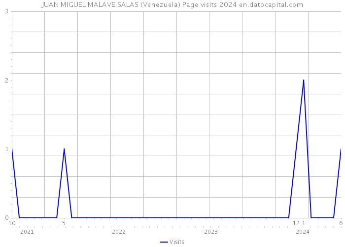 JUAN MIGUEL MALAVE SALAS (Venezuela) Page visits 2024 