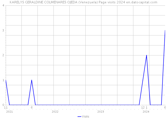 KARELYS GERALDINE COLMENARES OJEDA (Venezuela) Page visits 2024 
