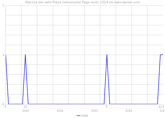 Maritza del valle Plaza (Venezuela) Page visits 2024 