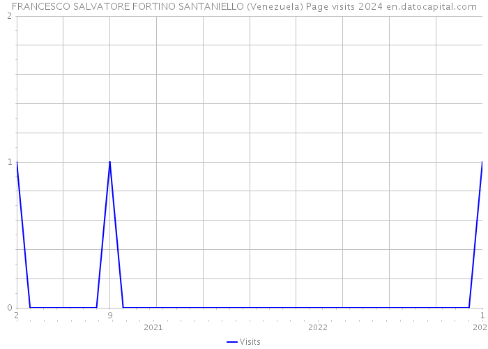 FRANCESCO SALVATORE FORTINO SANTANIELLO (Venezuela) Page visits 2024 