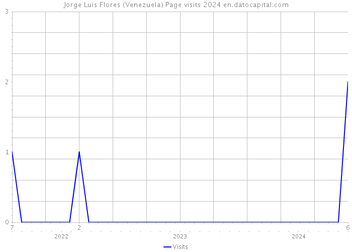 Jorge Luis Flores (Venezuela) Page visits 2024 