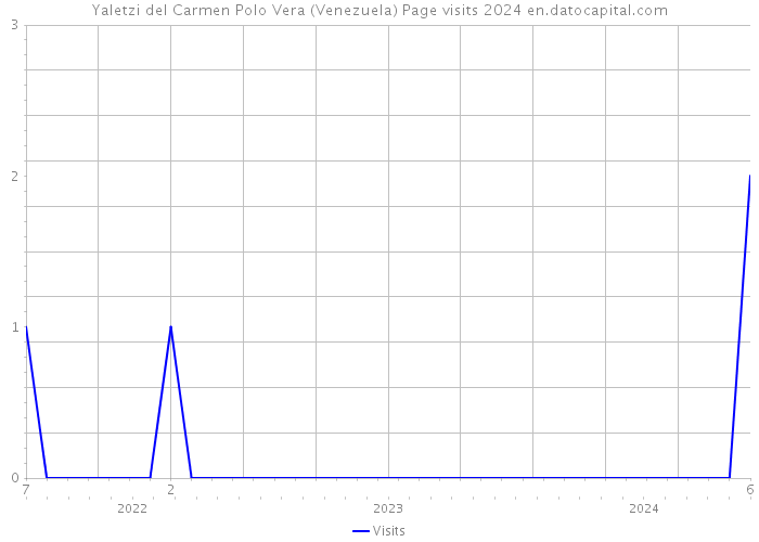 Yaletzi del Carmen Polo Vera (Venezuela) Page visits 2024 