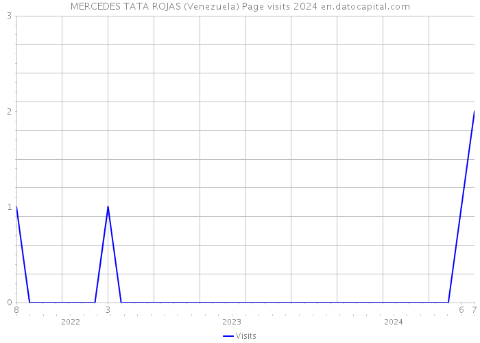 MERCEDES TATA ROJAS (Venezuela) Page visits 2024 
