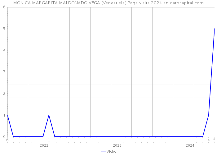 MONICA MARGARITA MALDONADO VEGA (Venezuela) Page visits 2024 