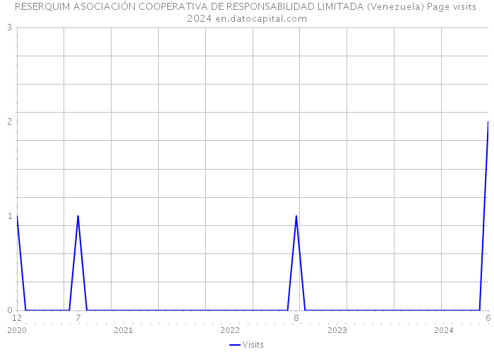 RESERQUIM ASOCIACIÓN COOPERATIVA DE RESPONSABILIDAD LIMITADA (Venezuela) Page visits 2024 