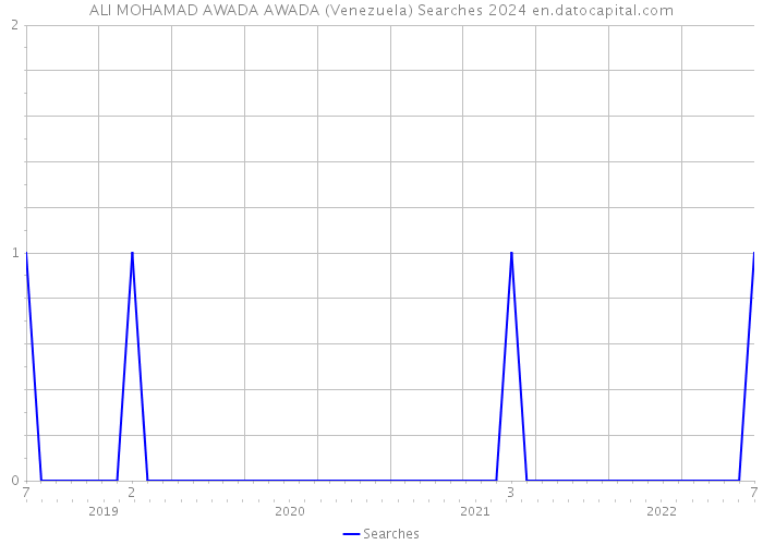 ALI MOHAMAD AWADA AWADA (Venezuela) Searches 2024 