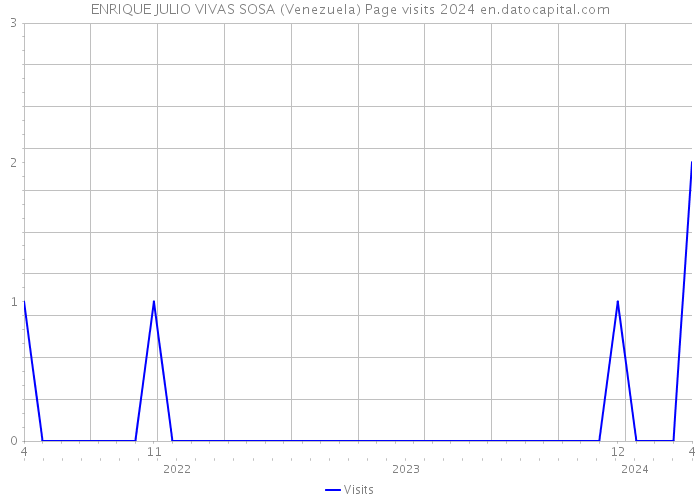 ENRIQUE JULIO VIVAS SOSA (Venezuela) Page visits 2024 