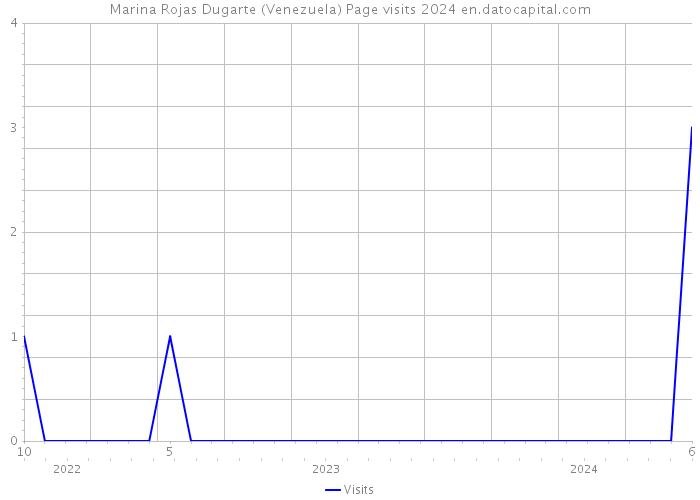 Marina Rojas Dugarte (Venezuela) Page visits 2024 