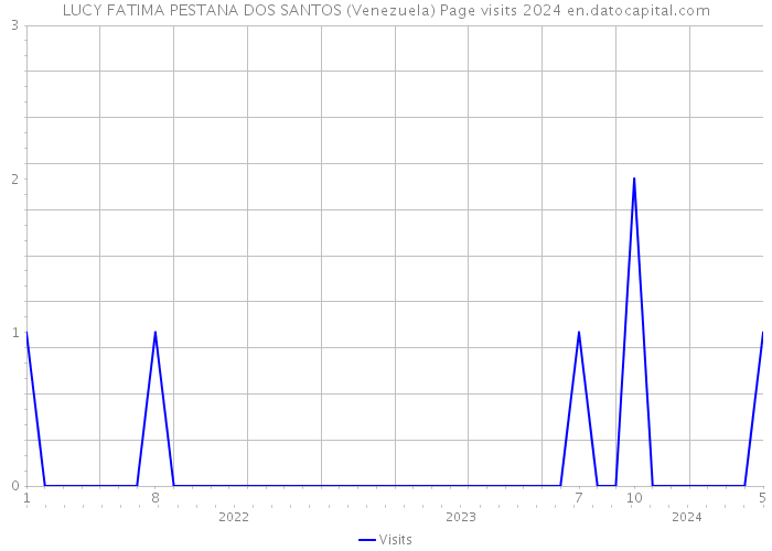 LUCY FATIMA PESTANA DOS SANTOS (Venezuela) Page visits 2024 