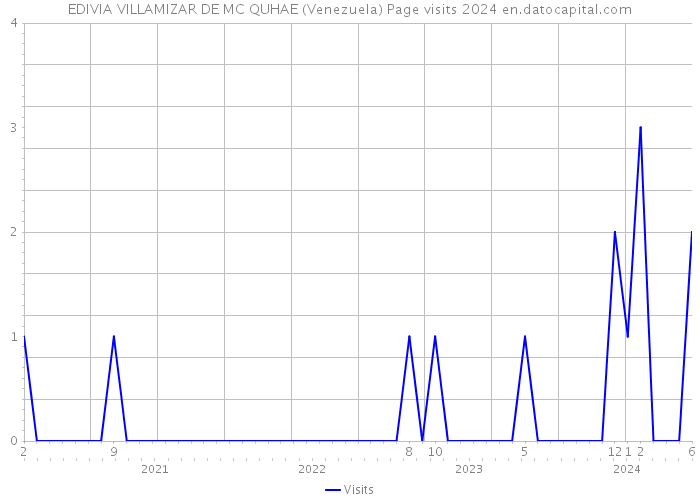 EDIVIA VILLAMIZAR DE MC QUHAE (Venezuela) Page visits 2024 