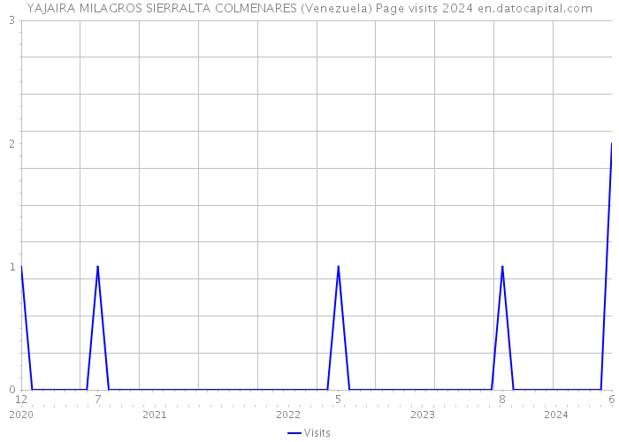 YAJAIRA MILAGROS SIERRALTA COLMENARES (Venezuela) Page visits 2024 