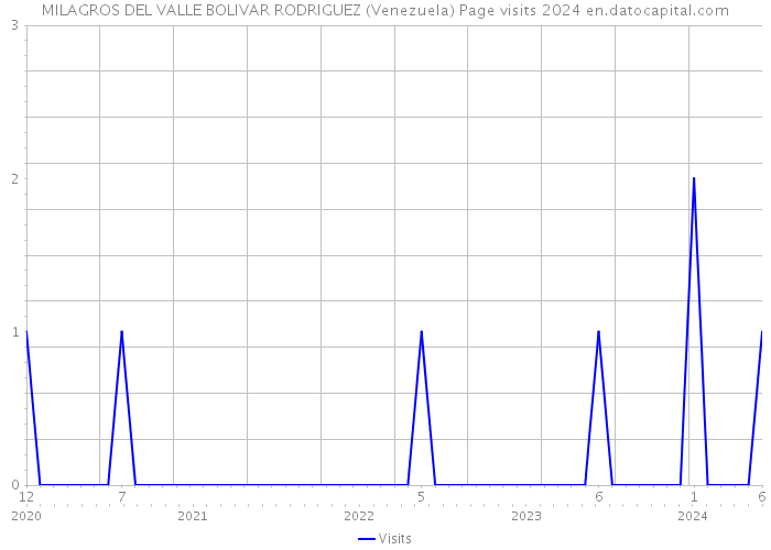 MILAGROS DEL VALLE BOLIVAR RODRIGUEZ (Venezuela) Page visits 2024 