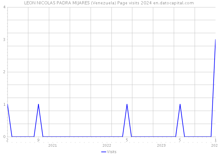 LEON NICOLAS PADRA MIJARES (Venezuela) Page visits 2024 