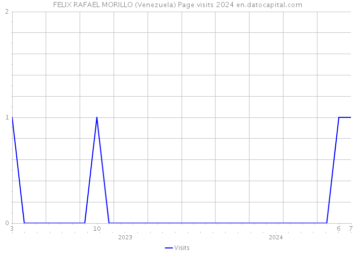 FELIX RAFAEL MORILLO (Venezuela) Page visits 2024 