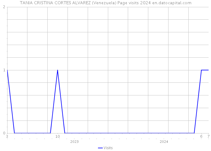 TANIA CRISTINA CORTES ALVAREZ (Venezuela) Page visits 2024 