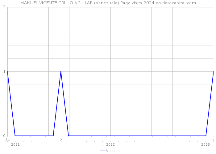 MANUEL VICENTE GRILLO AGUILAR (Venezuela) Page visits 2024 