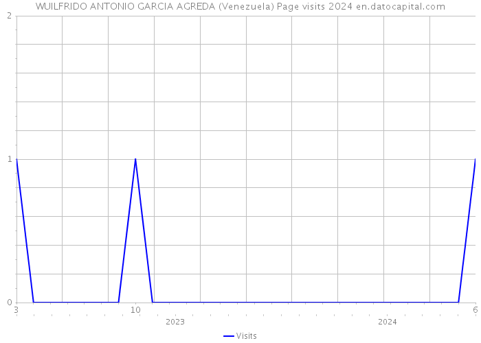 WUILFRIDO ANTONIO GARCIA AGREDA (Venezuela) Page visits 2024 