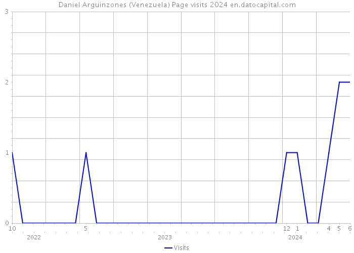 Daniel Arguinzones (Venezuela) Page visits 2024 
