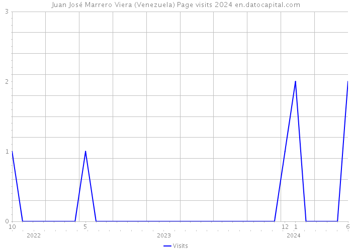 Juan José Marrero Viera (Venezuela) Page visits 2024 