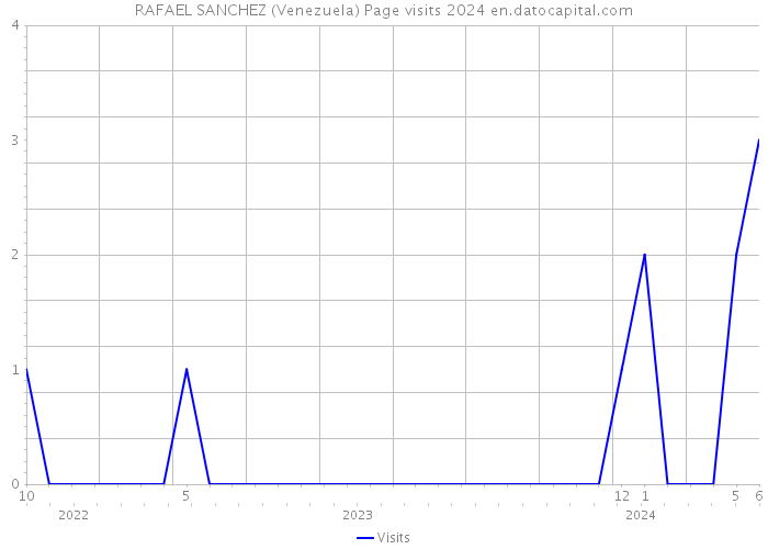 RAFAEL SANCHEZ (Venezuela) Page visits 2024 