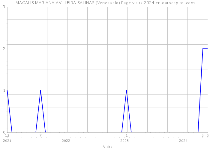MAGALIS MARIANA AVILLEIRA SALINAS (Venezuela) Page visits 2024 