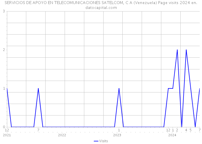 SERVICIOS DE APOYO EN TELECOMUNICACIONES SATELCOM, C A (Venezuela) Page visits 2024 