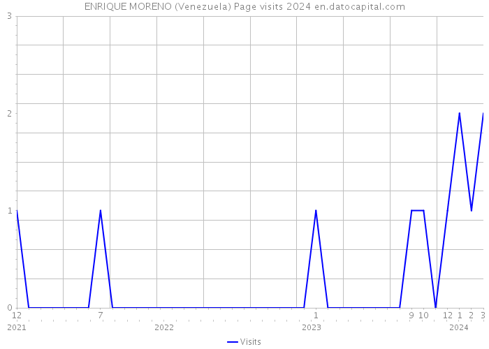 ENRIQUE MORENO (Venezuela) Page visits 2024 