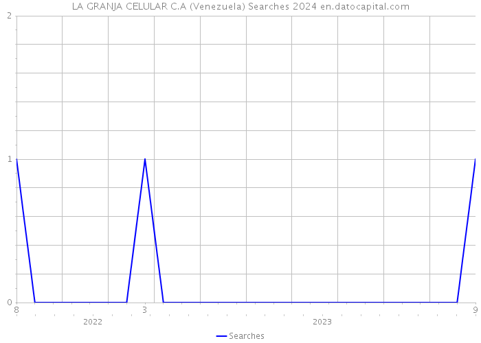 LA GRANJA CELULAR C.A (Venezuela) Searches 2024 