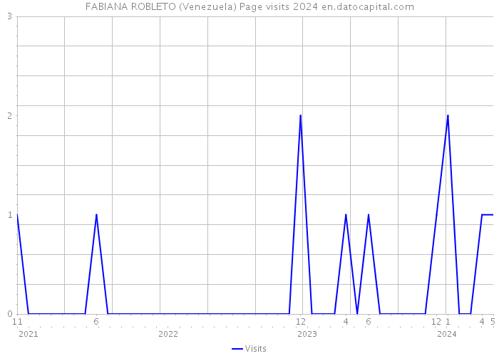 FABIANA ROBLETO (Venezuela) Page visits 2024 
